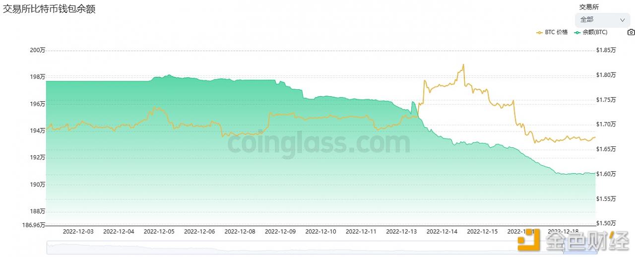 数据：近7天有超5.6万枚BTC流出交易所-第1张图片-欧意下载