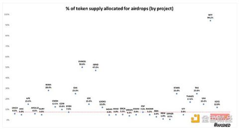 代币空投的效果究竟如何？我们该重新思考空投策略-第1张图片-binance下载