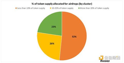 代币空投的效果究竟如何？我们该重新思考空投策略-第2张图片-binance下载