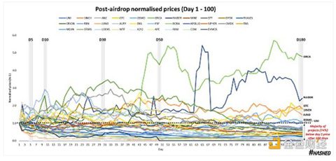 代币空投的效果究竟如何？我们该重新思考空投策略-第4张图片-binance下载