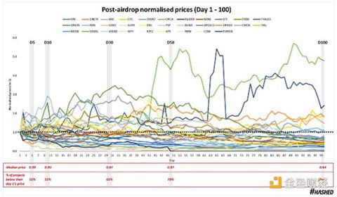 代币空投的效果究竟如何？我们该重新思考空投策略-第6张图片-binance下载