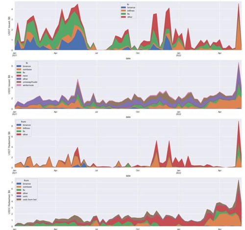稳定币风险状况：USDT和USDC安全吗？-第5张图片-binance下载