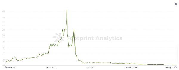 2023年我们从M2E项目得到的教训-第3张图片-binance下载