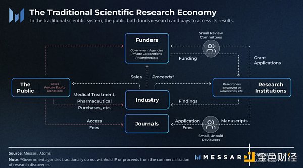 去中心化科学生态：建立更好的科学研究经济-第1张图片-binance下载