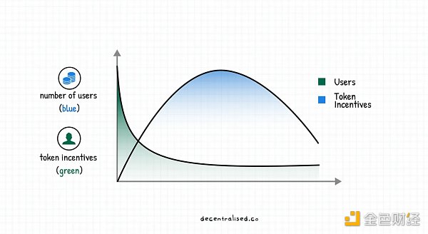 重新审视Web3时代的聚合理论：如何建立市场护城河？-第4张图片-binance下载