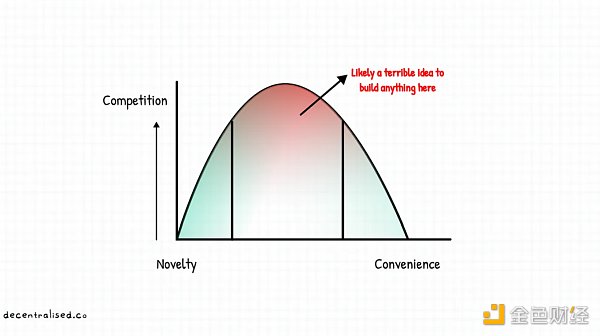 重新审视Web3时代的聚合理论：如何建立市场护城河？-第5张图片-binance下载