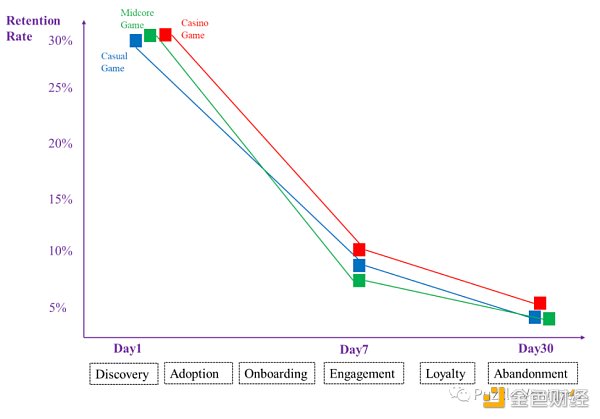 休闲游戏将是下一个 Web3 流量入口-第6张图片-binance下载 休闲游戏将是下一个 Web3 流量入口-第6张图片-binance下载