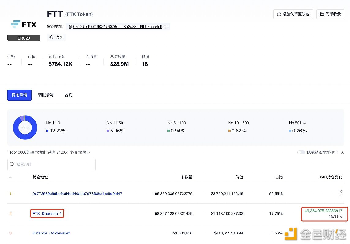 数据：FTX交易所地址24小时增持935.49万枚FTT-第1张图片-binance下载