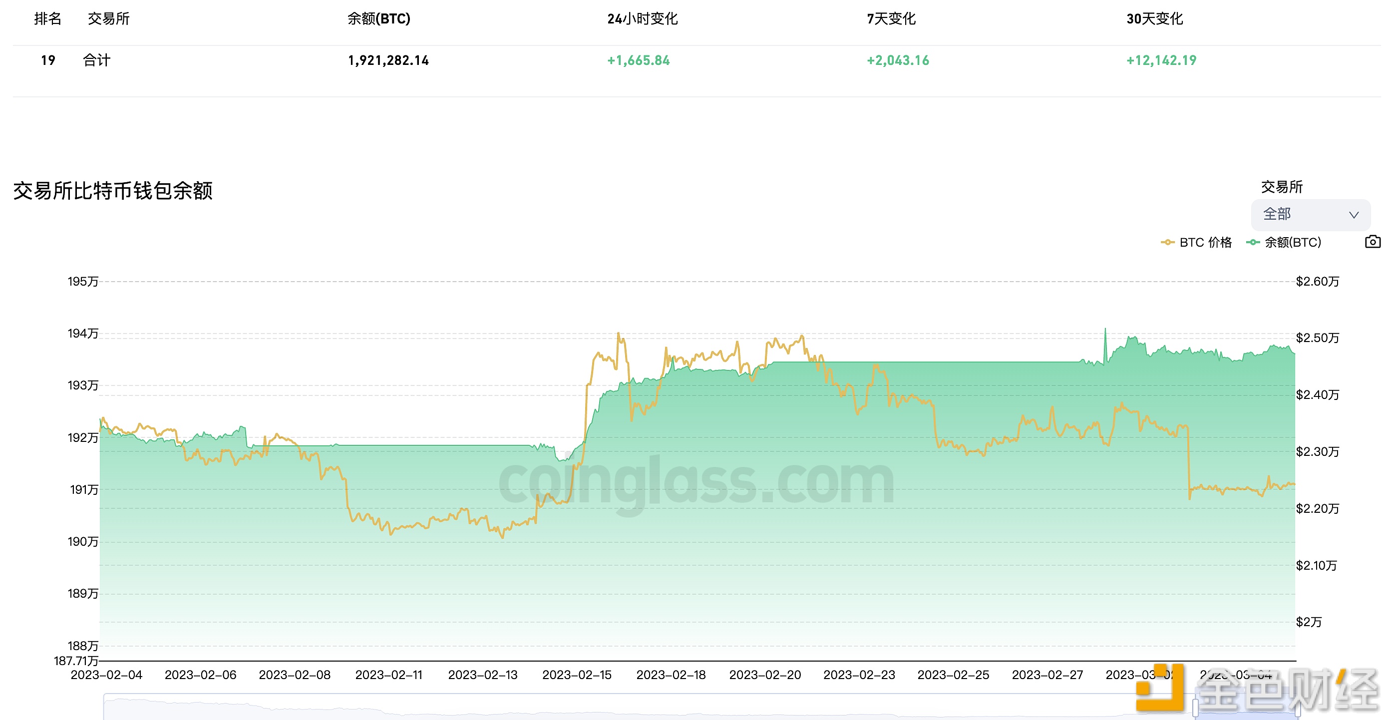 近7天有2,043.16枚BTC流入 交易平台钱包-第1张图片-binance下载