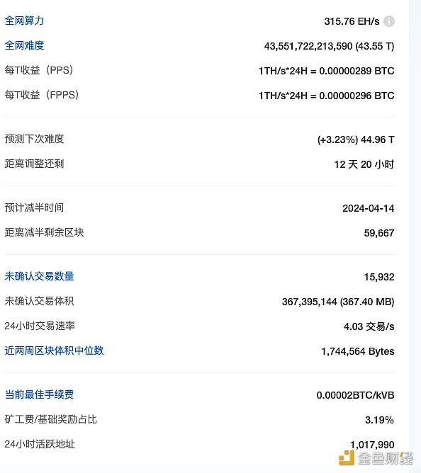 比特币全网预测下次难度上调3.23%至44.96 T-第1张图片-binance下载