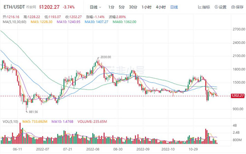 以太坊今日最新价格行情 BTH最新资讯消息-第1张图片-binance下载