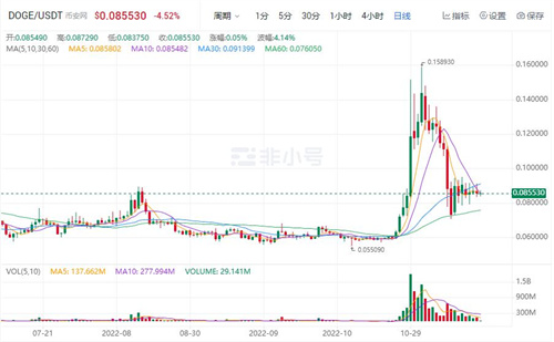 狗狗币DOGB最新价格 DOGB是涨是跌?-第1张图片-binance下载
