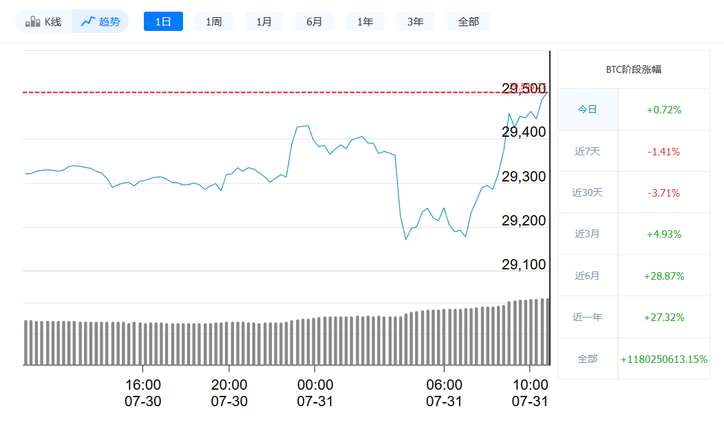 比特币最新价格今日行情_7月31日比特币价格走势-第1张图片-binance下载