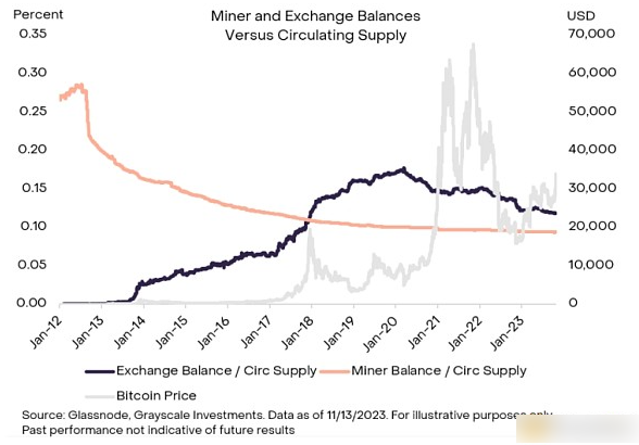 灰度揭秘比特币所有权格局:仅2.3%所有者有1个以上比特币-第3张图片-欧意下载 灰度揭秘比特币所有权格局:仅2.3%所有者有1个以上比特币-第3张图片-欧意下载