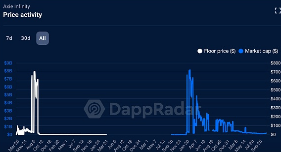 卖货没有让Axie Infinity重回巅峰 Web3打金游戏还行吗-第1张图片-欧意下载 卖货没有让Axie Infinity重回巅峰 Web3打金游戏还行吗-第1张图片-欧意下载