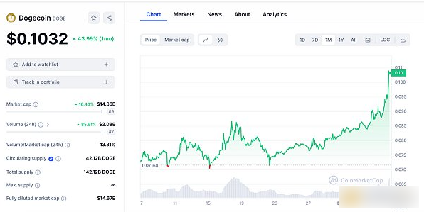 DogeCoin：Crypto 历史上最独特的一面旗帜-第3张图片-欧意下载