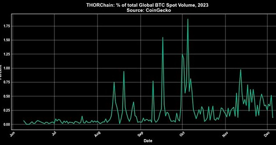 年内超四倍涨幅的Thorchain都做了什么？会超越比特币吗？-第3张图片-欧意下载