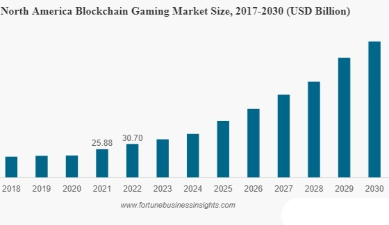 Fortune报告：区块链游戏市场情况一览 哪类游戏最受欢迎？-第1张图片-欧意下载