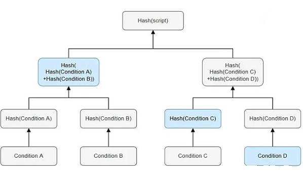 SegWit和Taproot是什么？二者之间的差异与各自优势-第1张图片-欧意下载