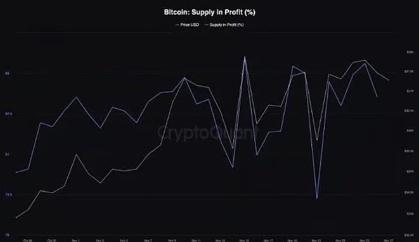 80%的BTC钱包都赚了，比特币真的进入新牛市了？-第5张图片-欧意下载