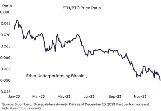 一年涨幅 80%，以太坊真的表现不佳吗？-第2张图片-欧意下载
