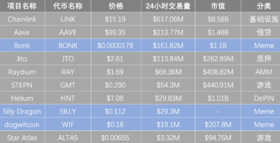Solana沦为Meme链？不，这些币也很重要-第4张图片-欧意下载
