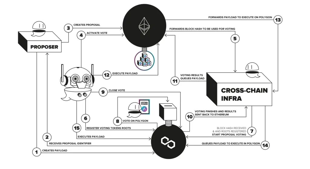 AAVE正式上线Aave Governance V3！为链上治理做出新典范-第3张图片-欧意下载
