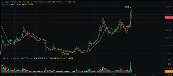 2024 年繁荣的加密货币十大选择-第4张图片-欧意下载