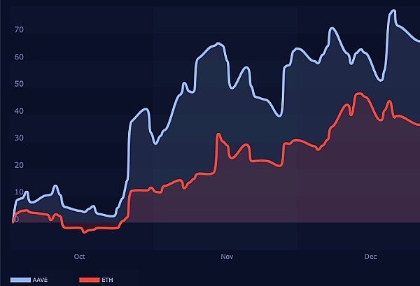以太坊 (ETH) 突破 推动 AAVE 上涨 22.7%-第1张图片-欧意下载