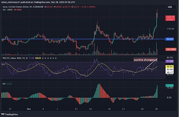 以太坊 (ETH) 突破 推动 AAVE 上涨 22.7%-第2张图片-欧意下载