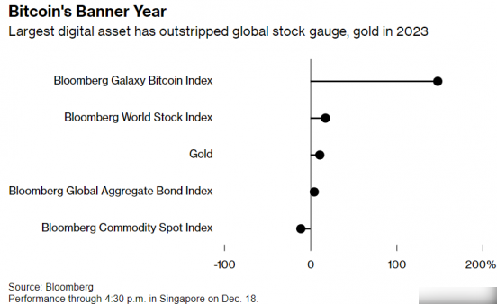 加密资产卷土重来！比特币今年反弹160%，市场热盼现货ETF“需求冲击”-第1张图片-欧意下载