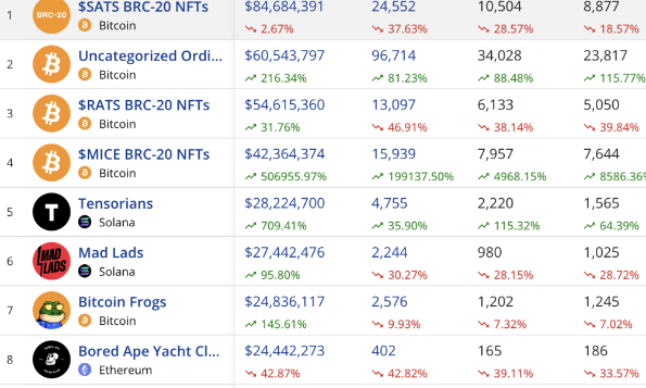 比特币生态铭文热度未必能持续-第2张图片-欧意下载 比特币生态铭文热度未必能持续-第2张图片-欧意下载