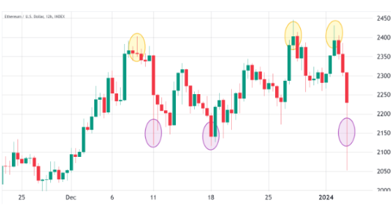 以太坊闪崩至2000美元是否意味着ETH的看涨动能荡然无存？-第1张图片-欧意下载