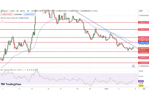 BONK较近期峰值下跌68%-第1张图片-欧意下载