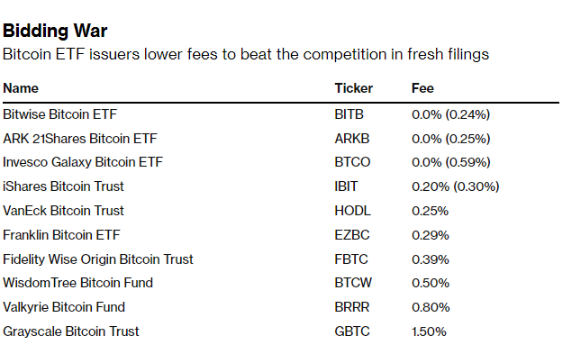 比特币ETF“审判日”临近价格战已悄然打响-第1张图片-欧意下载