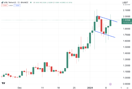 Arbitrum占据主导地位锁定了近 50%的以太坊第 2 层总价值-第2张图片-欧意下载