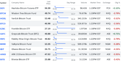 比特币ETF基本事实:价格、赢家、输家、股票代码和费用-第2张图片-欧意下载 比特币ETF基本事实:价格、赢家、输家、股票代码和费用-第2张图片-欧意下载