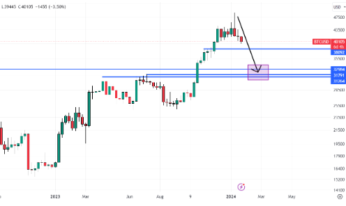 比特币价格跌破4万美元未来还有机会吗-第2张图片-欧意下载 比特币价格跌破4万美元未来还有机会吗-第2张图片-欧意下载