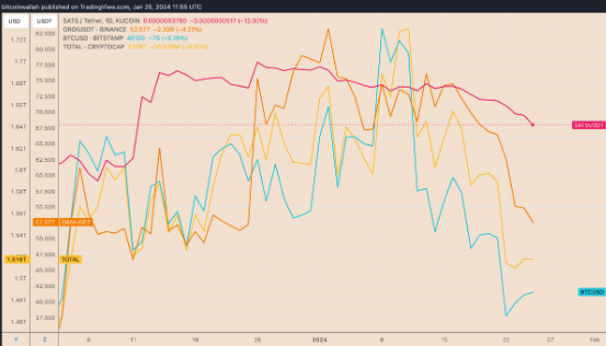 为什么比特币序数铭文代币 ORDI、SATS 崩溃？-第3张图片-欧意下载