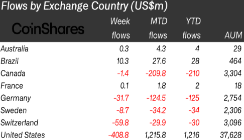 CoinShares：来自GBTC的50亿美元外逃可能导致其他资金流出-第2张图片-欧意下载