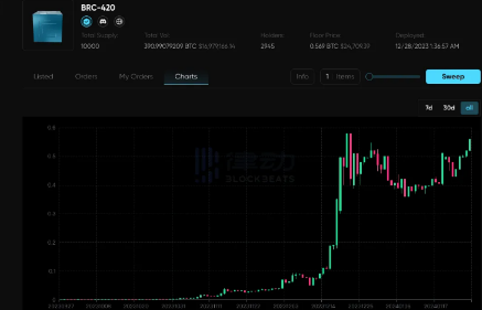比特币生态普跌时为什么只有BRC-420在涨?-第2张图片-欧意下载 比特币生态普跌时为什么只有BRC-420在涨?-第2张图片-欧意下载