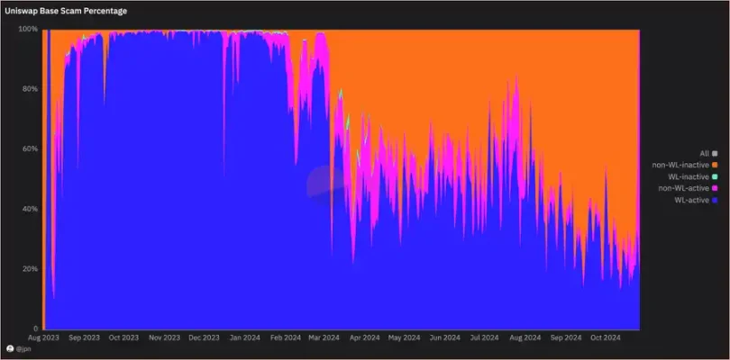 Base链活跃度新高背后：雷区大行其道，65%以上的Uniswap交易量来自Rug资金-第22张图片-欧意下载